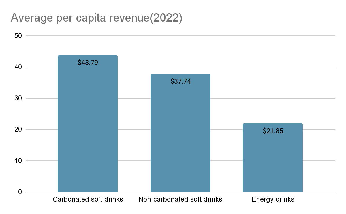 Average revenue soft drink